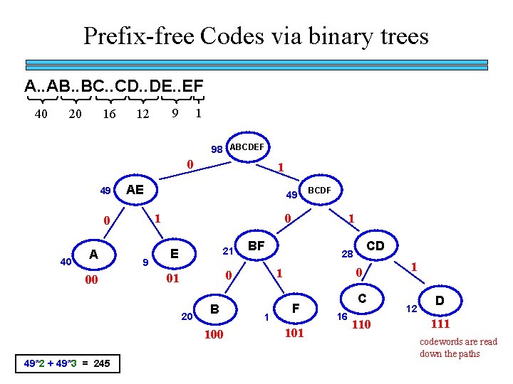 Prefix-free Codes via binary trees A. . AB. . BC. . CD. . DE. Prefix-free Codes via binary trees A. . AB. . BC. . CD. . DE.