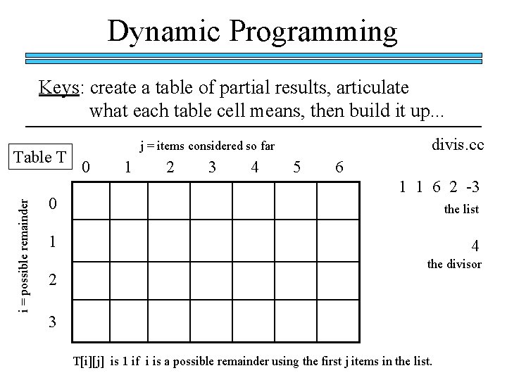Dynamic Programming Keys: create a table of partial results, articulate what each table cell Dynamic Programming Keys: create a table of partial results, articulate what each table cell