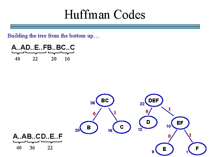 Huffman Codes Building the tree from the bottom up… A. . AD. . E. Huffman Codes Building the tree from the bottom up… A. . AD. . E.