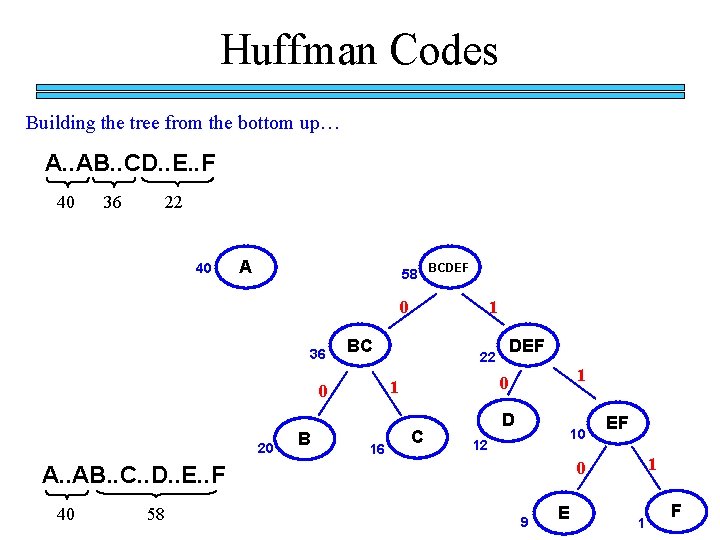 Huffman Codes Building the tree from the bottom up… A. . AB. . CD. Huffman Codes Building the tree from the bottom up… A. . AB. . CD.