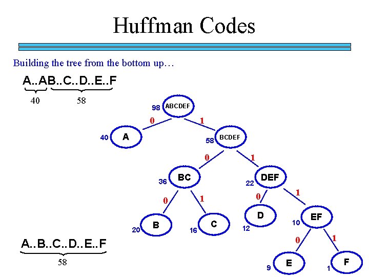 Huffman Codes Building the tree from the bottom up… A. . AB. . C. Huffman Codes Building the tree from the bottom up… A. . AB. . C.