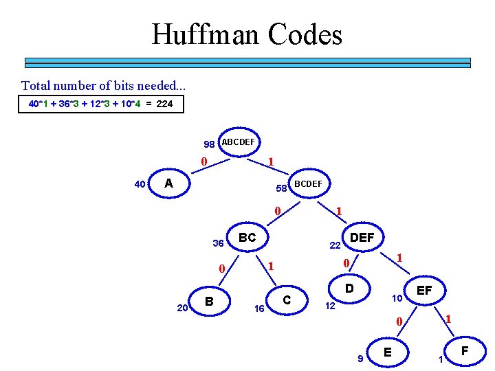 Huffman Codes Total number of bits needed. . . 40*1 + 36*3 + 12*3 Huffman Codes Total number of bits needed. . . 40*1 + 36*3 + 12*3