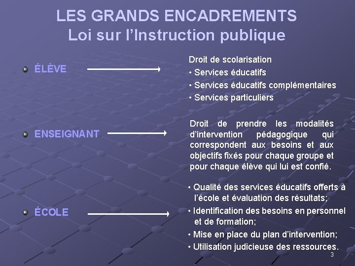 LES GRANDS ENCADREMENTS Loi sur l’Instruction publique ÉLÈVE ENSEIGNANT ÉCOLE Droit de scolarisation •