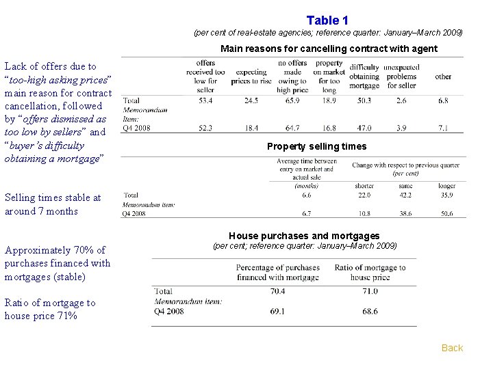Table 1 (per cent of real-estate agencies; reference quarter: January–March 2009) Main reasons for