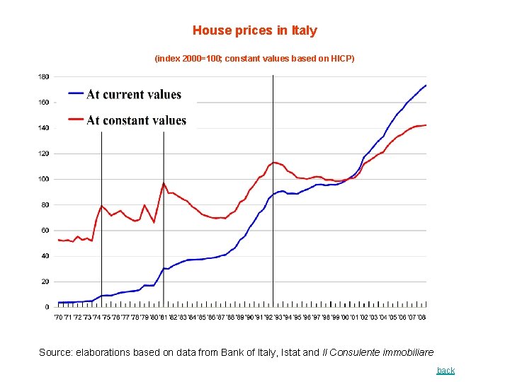 House prices in Italy (index 2000=100; constant values based on HICP) Source: elaborations based