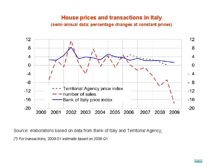 House prices and transactions in Italy (semi-annual data; percentage changes at constant prices) Source: