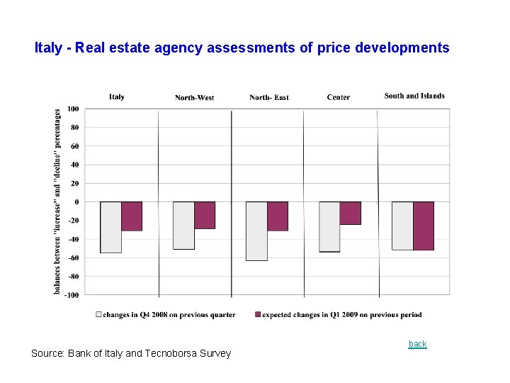 Italy - Real estate agency assessments of price developments Source: Bank of Italy and