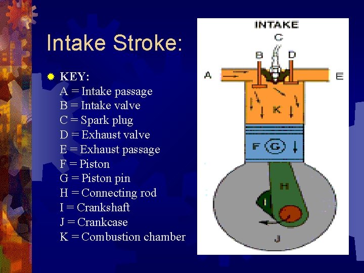 Intake Stroke: ® KEY: A = Intake passage B = Intake valve C =