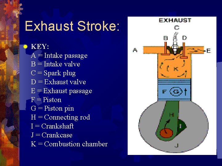 Exhaust Stroke: ® KEY: A = Intake passage B = Intake valve C =