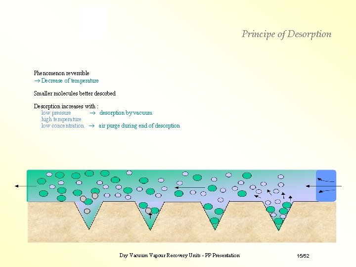 Principe of Desorption Phenomenon reversible Decrease of temperature Smaller molecules better desorbed Desorption increases Principe of Desorption Phenomenon reversible Decrease of temperature Smaller molecules better desorbed Desorption increases