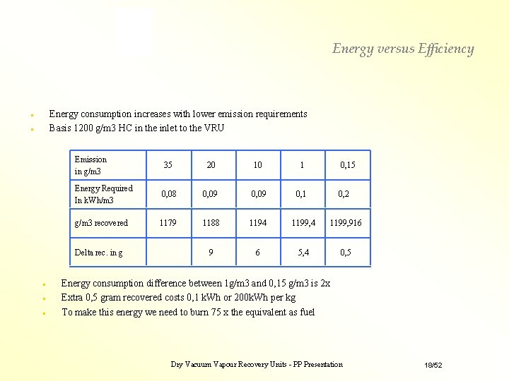 Energy versus Efficiency Energy consumption increases with lower emission requirements Basis 1200 g/m 3 Energy versus Efficiency Energy consumption increases with lower emission requirements Basis 1200 g/m 3