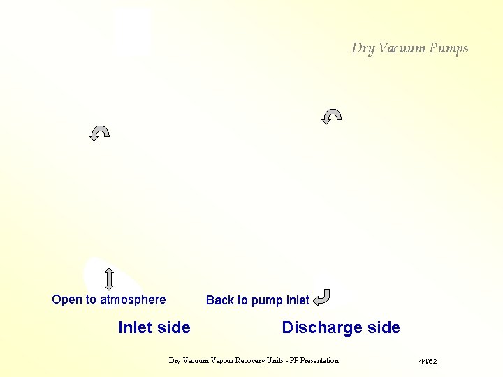 Dry Vacuum Pumps Open to atmosphere Back to pump inlet Inlet side Discharge side Dry Vacuum Pumps Open to atmosphere Back to pump inlet Inlet side Discharge side
