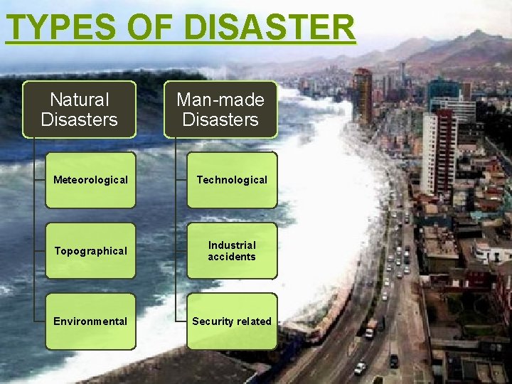 TYPES OF DISASTER Natural Disasters Man-made Disasters Meteorological Technological Topographical Industrial accidents Environmental Security
