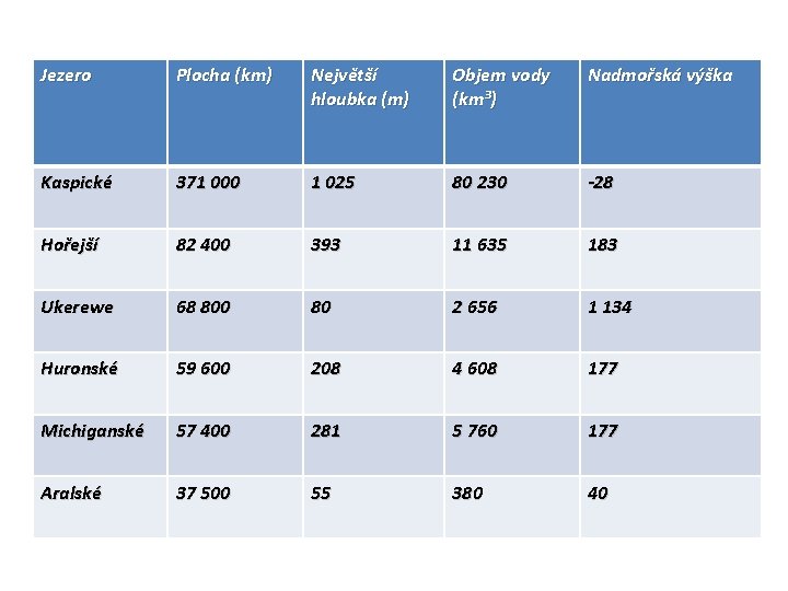 Jezero Plocha (km) Největší hloubka (m) Objem vody (km³) Nadmořská výška Kaspické 371 000