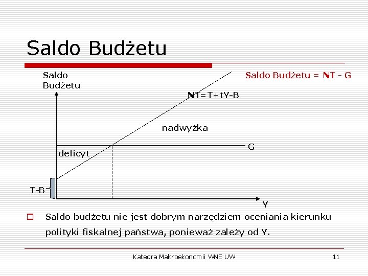 Saldo Budżetu = NT - G Saldo Budżetu NT=T+t. Y-B nadwyżka G deficyt T-B