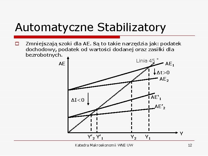 Automatyczne Stabilizatory o Zmniejszają szoki dla AE. Są to takie narzędzia jak: podatek dochodowy,