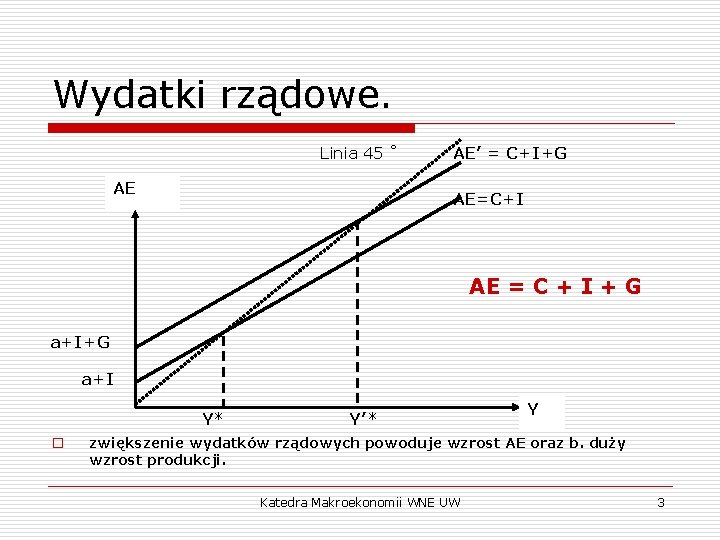 Wydatki rządowe. Linia 45 ˚ AE AE’ = C+I+G AE=C+I AE = C +