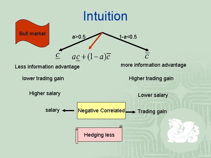 Intuition Bull market a>0. 5 1 -a<0. 5 more information advantage Less information advantage