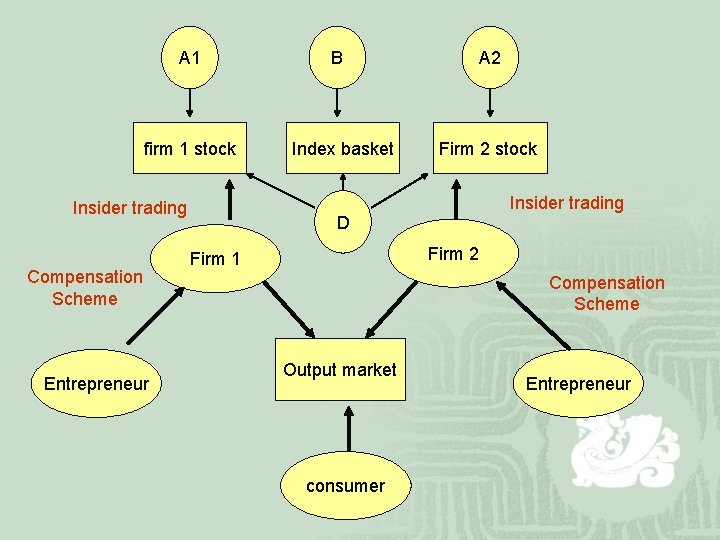 A 1 firm 1 stock Insider trading Compensation Scheme Entrepreneur B Index basket A