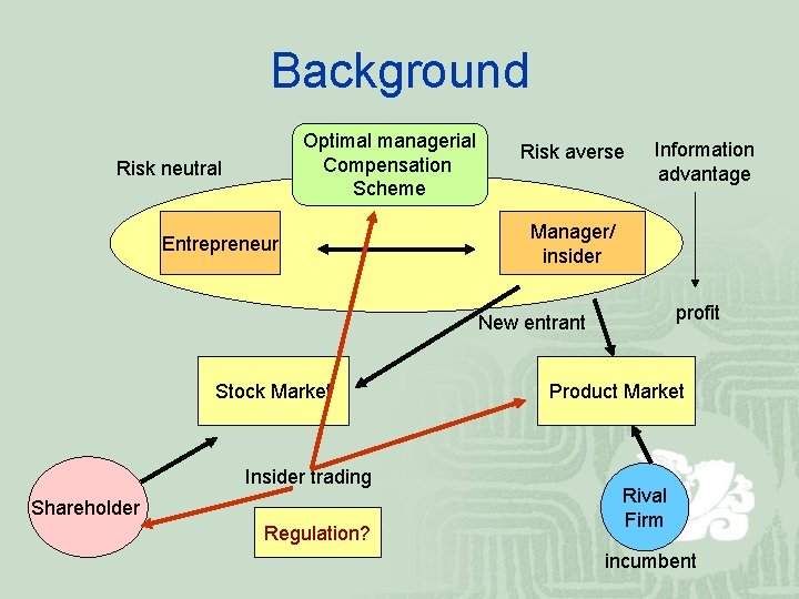 Background Optimal managerial Compensation Scheme Risk neutral Entrepreneur Risk averse Information advantage Manager/ insider