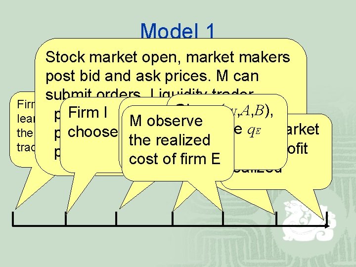 Model 1 Stock market open, market makers post bid and ask prices. M can