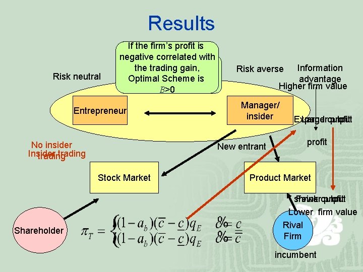 Results Risk neutral If the firm’s profit is negative correlated with the trading gain,