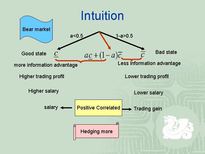 Intuition Bear market a<0. 5 1 -a>0. 5 Bad state Good state Less information