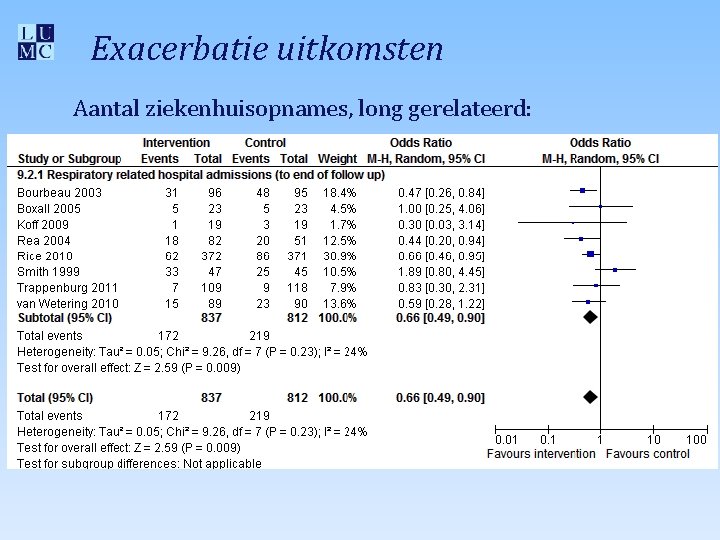 Exacerbatie uitkomsten Aantal ziekenhuisopnames, long gerelateerd: 