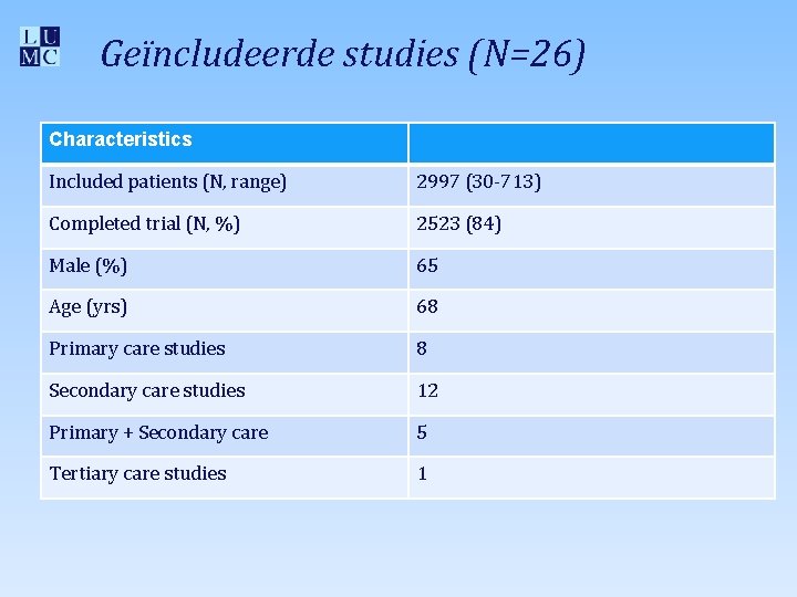 Geïncludeerde studies (N=26) Characteristics Included patients (N, range) 2997 (30 -713) Completed trial (N,