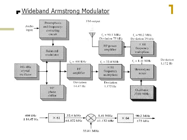 Wideband Armstrong Modulator 
