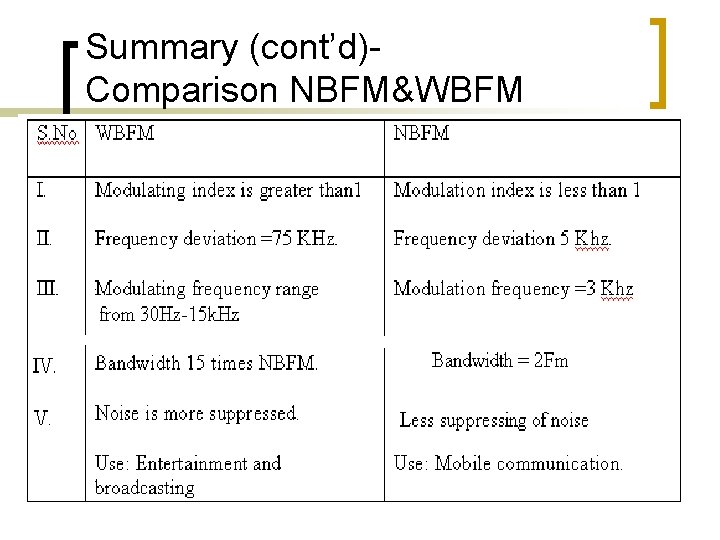 Summary (cont’d)Comparison NBFM&WBFM 