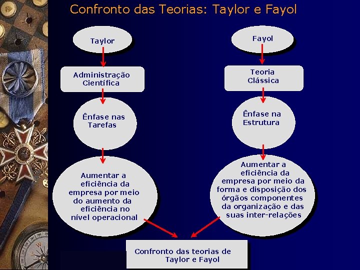 Confronto das Teorias: Taylor e Fayol Taylor Fayol Administração Científica Teoria Clássica Ênfase nas