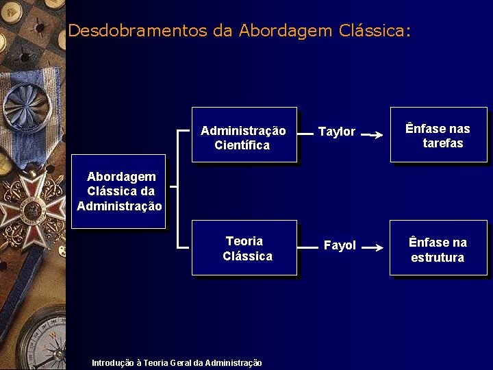 Desdobramentos da Abordagem Clássica: Administração Científica Taylor Ênfase nas tarefas Fayol Ênfase na estrutura