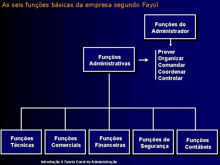 As seis funções básicas da empresa segundo Fayol Funções do Administrador Funções Administrativas Funções