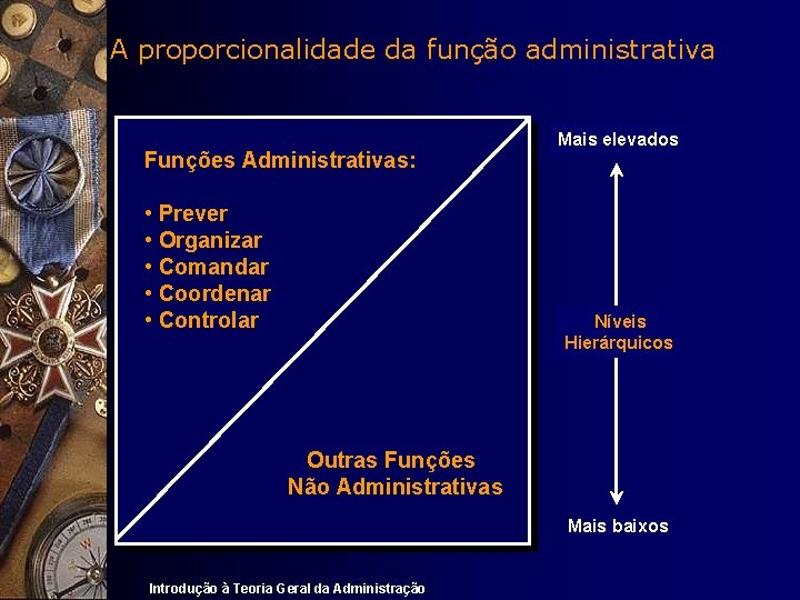 A proporcionalidade da função administrativa Funções Administrativas: • Prever • Organizar • Comandar •