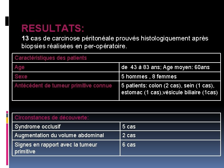 RESULTATS: 13 cas de carcinose péritonéale prouvés histologiquement après biopsies réalisées en per-opératoire. Caractéristiques