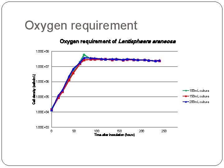 Oxygen requirement of Lentisphaera araneosa 1. 00 E+08 Cell density (cells/m. L) 1. 00