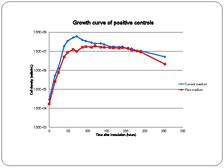 Growth curve of positive controls 1. 00 E+08 Cell density (cells/m. L) 1. 00