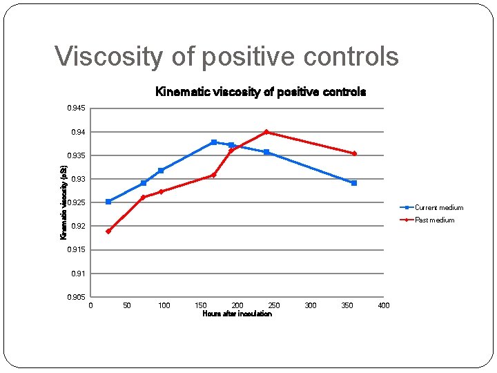 Viscosity of positive controls Kinematic viscosity of positive controls 0. 945 0. 94 Kinematic