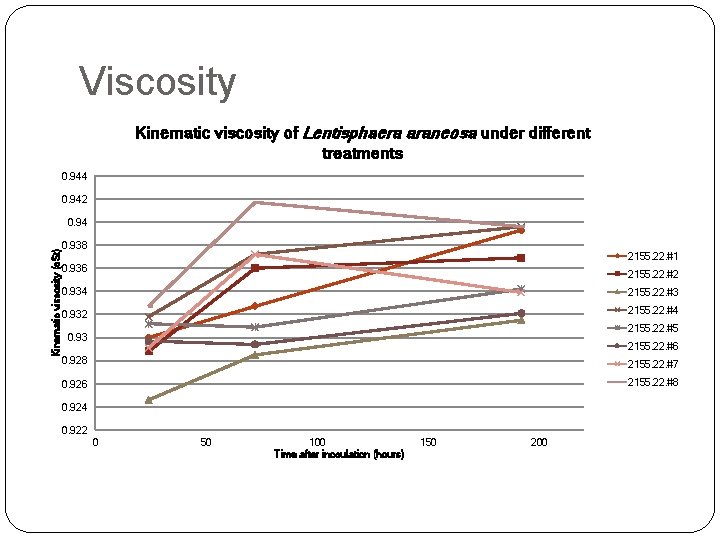 Viscosity Kinematic viscosity of Lentisphaera araneosa under different treatments 0. 944 0. 942 Kinematic