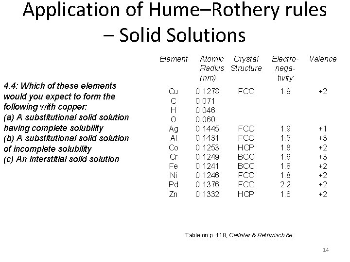 Application of Hume–Rothery rules – Solid Solutions Element 4. 4: Which of these elements Application of Hume–Rothery rules – Solid Solutions Element 4. 4: Which of these elements