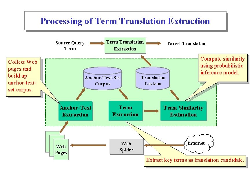 Processing of Term Translation Extraction Source Query Term Collect Web pages and build up