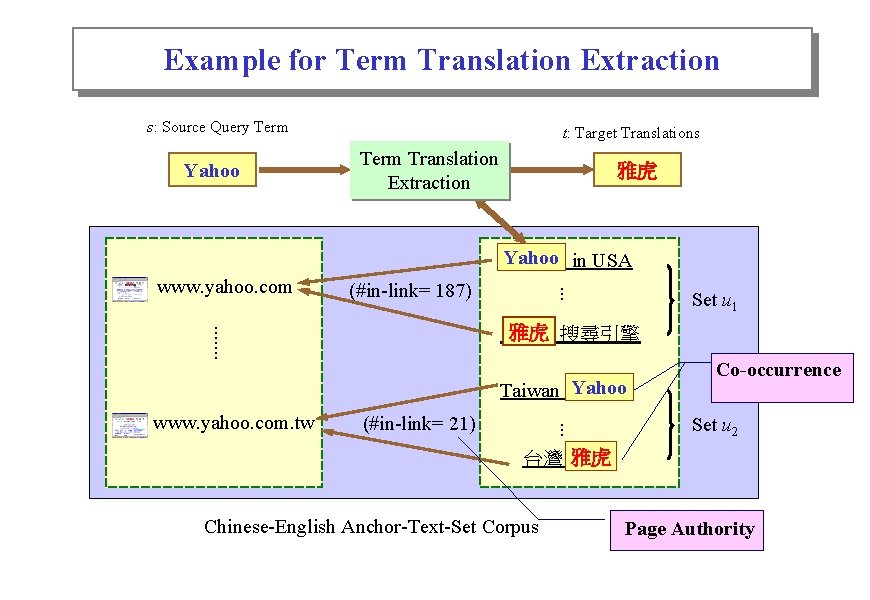 Example for Term Translation Extraction s: Source Query Term Yahoo t: Target Translations Term