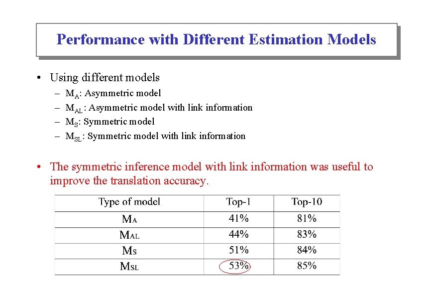 Performance with Different Estimation Models • Using different models – – MA: Asymmetric model