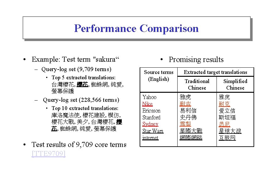 Performance Comparison • Example: Test term "sakura“ – Query-log set (9, 709 terms) •
