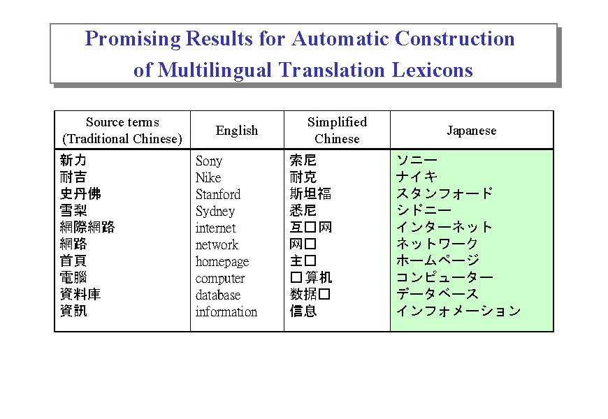 Promising Results for Automatic Construction of Multilingual Translation Lexicons Source terms (Traditional Chinese) 新力