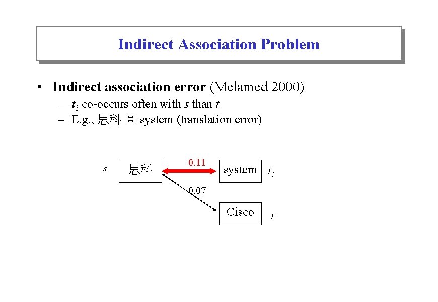 Indirect Association Problem • Indirect association error (Melamed 2000) – t 1 co-occurs often