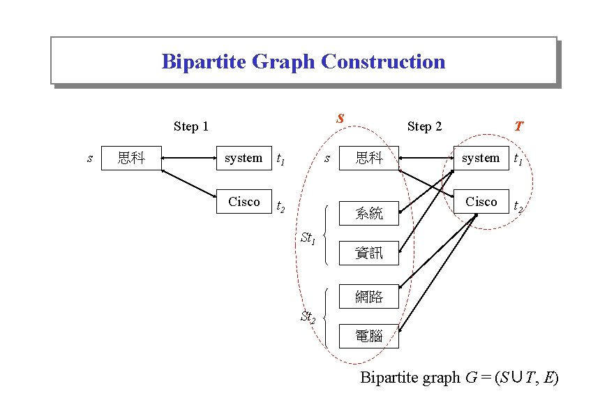 Bipartite Graph Construction S Step 1 s 思科 system t 1 Cisco s t