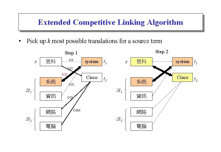 Extended Competitive Linking Algorithm • Pick up k most possible translations for a source