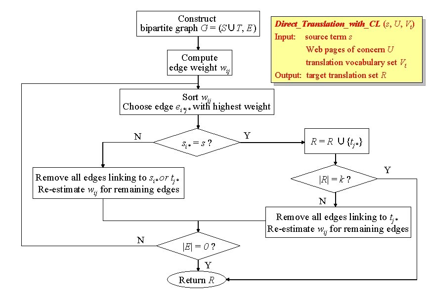 Construct bipartite graph G = (S∪T, E) Direct_Translation_with_CL (s, U, Vt) Input: source term